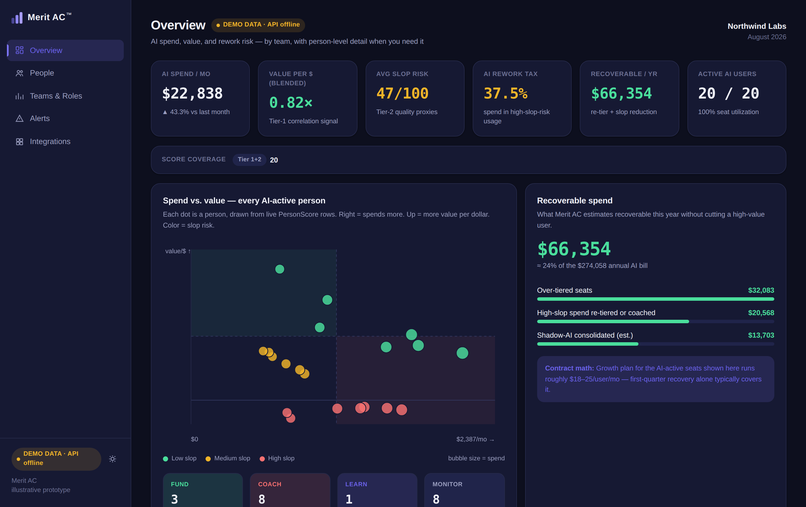 The Merit AC dashboard overview, showing AI spend, value per dollar, slop risk, and recoverable spend for a sample org