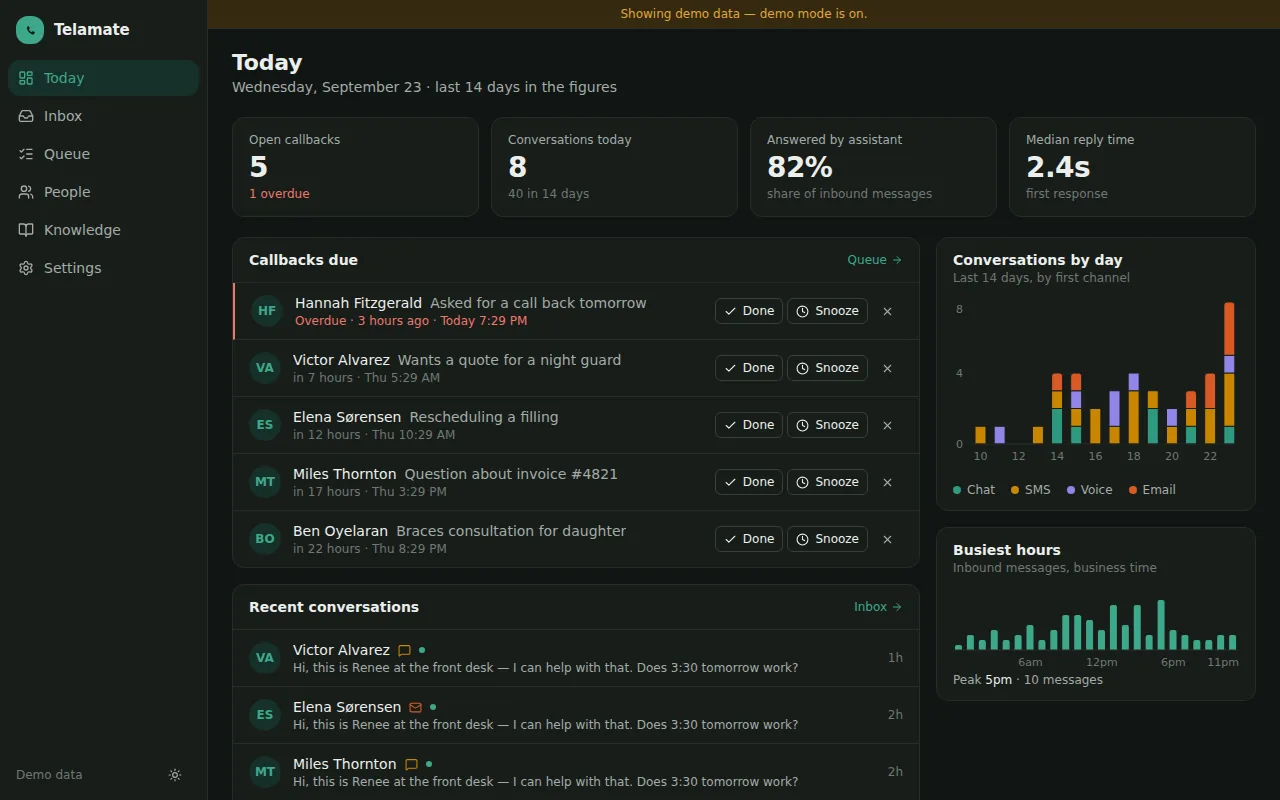 Telamate's Today screen on demo data: open callbacks with Done and Snooze, conversations by day and channel, and busiest hours
